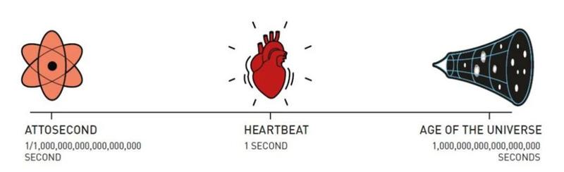 Electrons&rsquo; movements in atoms and molecules are so rapid that they are measured in attoseconds. An attosecond is to one second as one second is to the age of the universe. 
